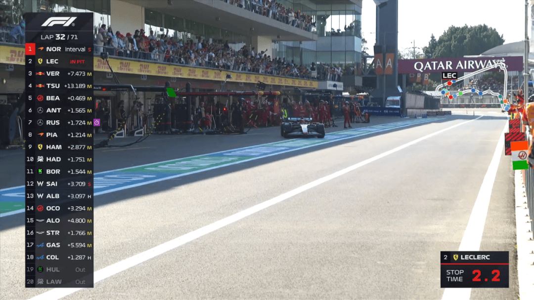 梅赛德斯翻盘红牛二队,诺里斯带队取胜 梅赛德斯翻盘红牛二队,诺里斯带队取胜